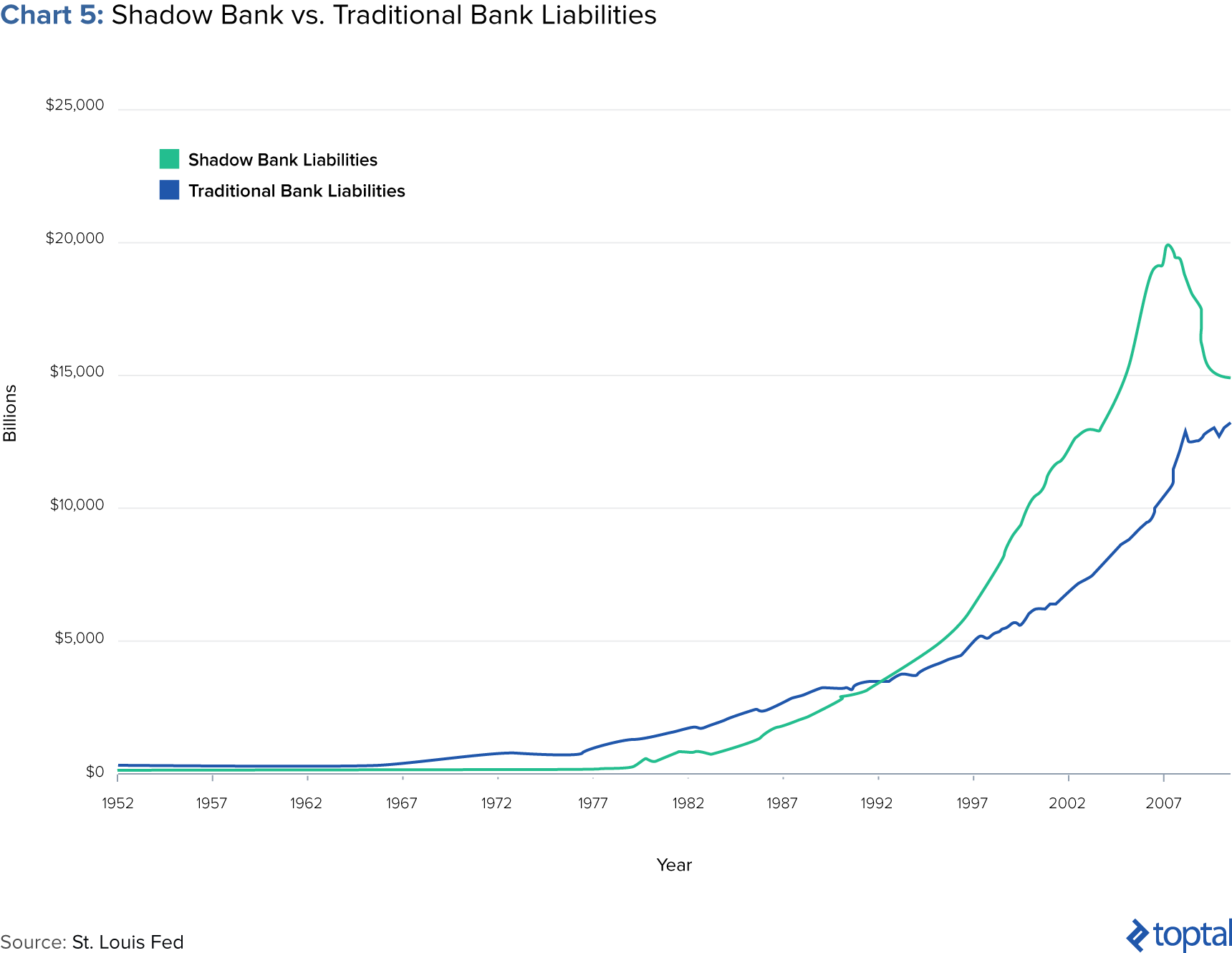 Gráfica 5: Banca en la Sombra vs. Deudas de Banca Tradicional