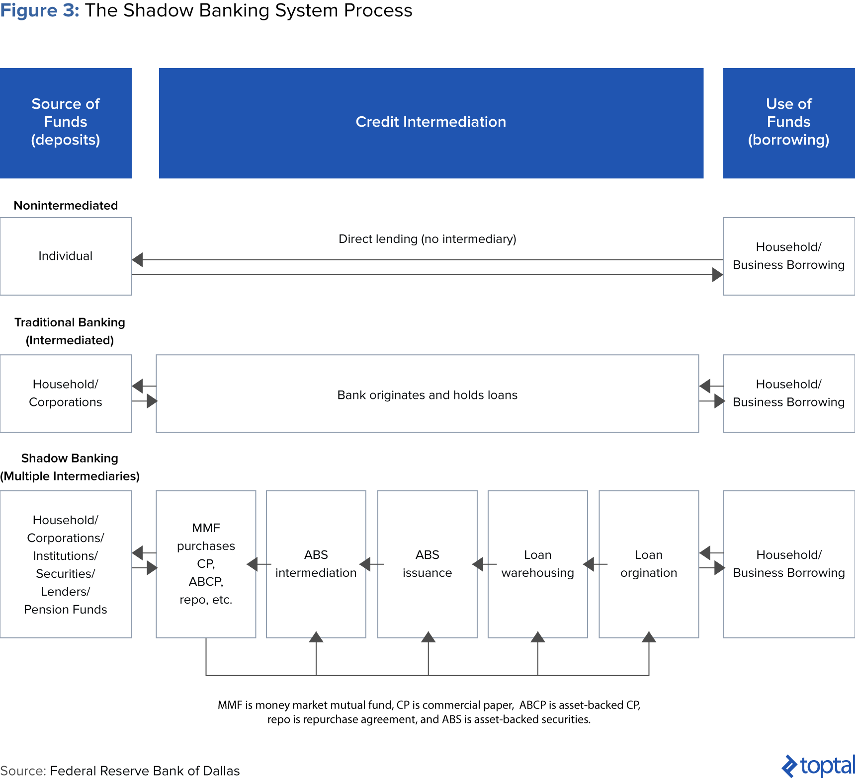 Figura 3: El Proceso del Sistema de la Banca en la Sombra