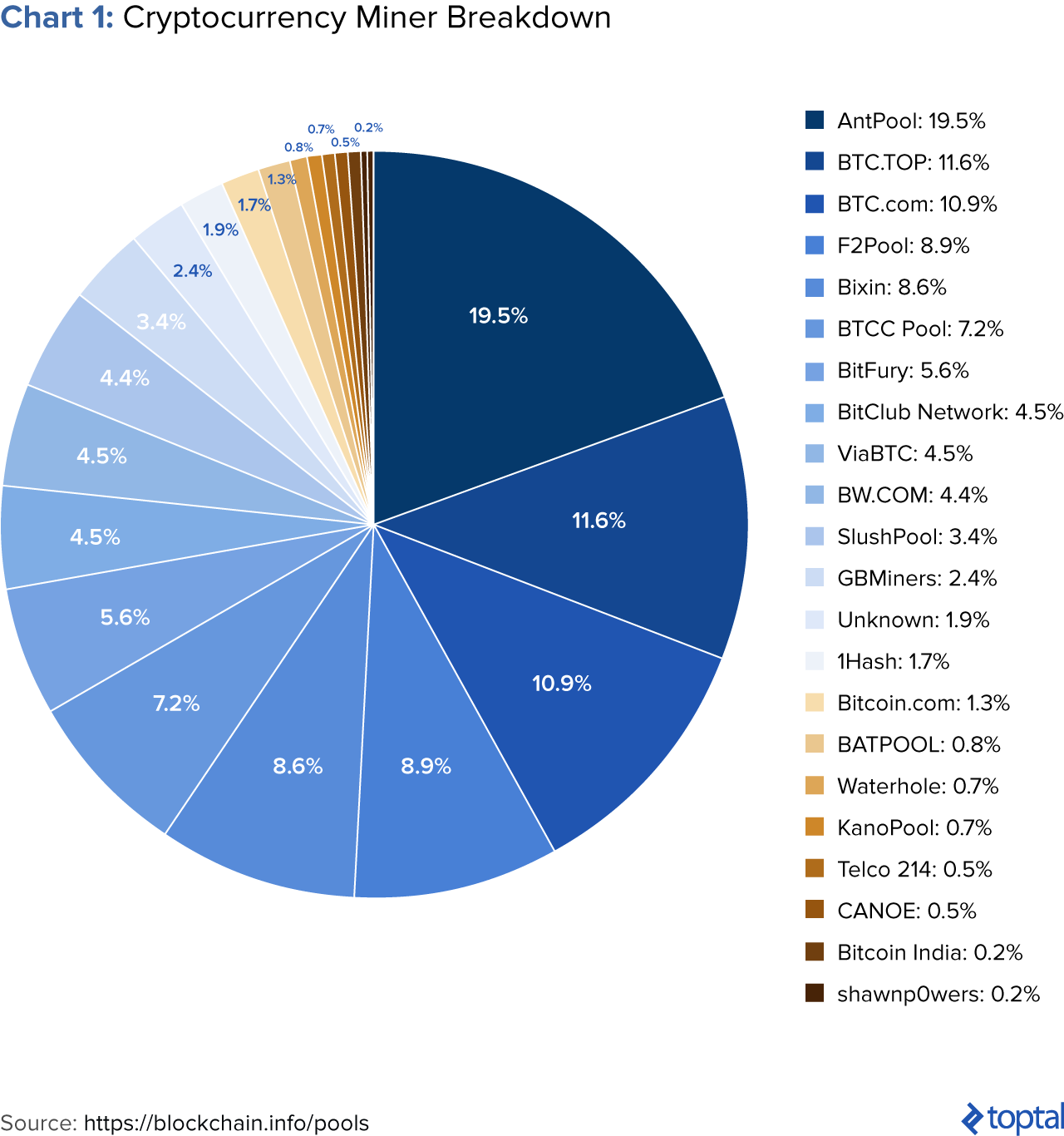 Understanding the Cryptocurrency Market - Blockchain Explained | Toptal®