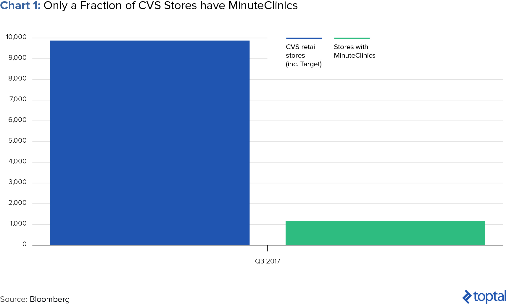 CVS-Aetna: Exploring the Recent Merger | Toptal®