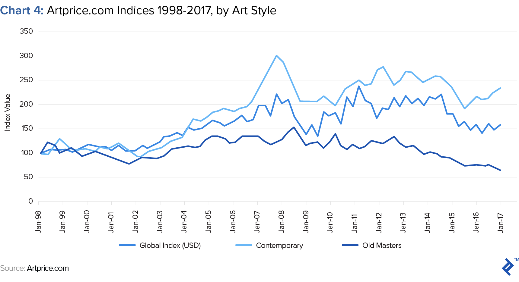Steps for Utilizing art investment management