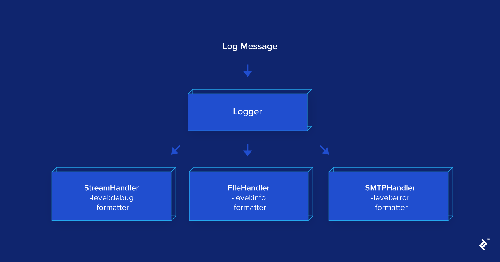 Python Logging: In-Depth Tutorial | Toptal®
