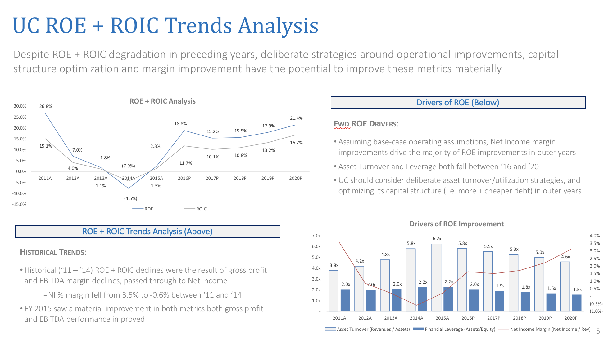 UC ROE + ROIC Trends Analysis
