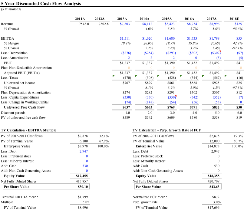 Financial Modeling Best Practices: Tips & Tricks | Toptal®