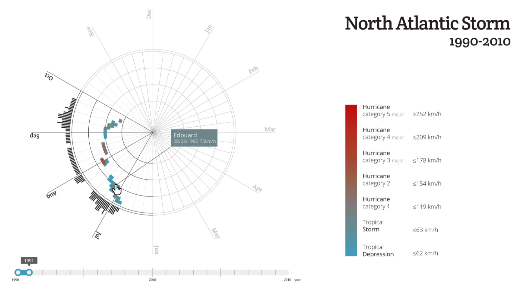 Data Visualization — Best Practices and Foundations | Toptal®