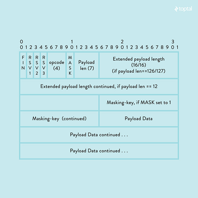 Creating a Simple Python WebSocket Server | Toptal®