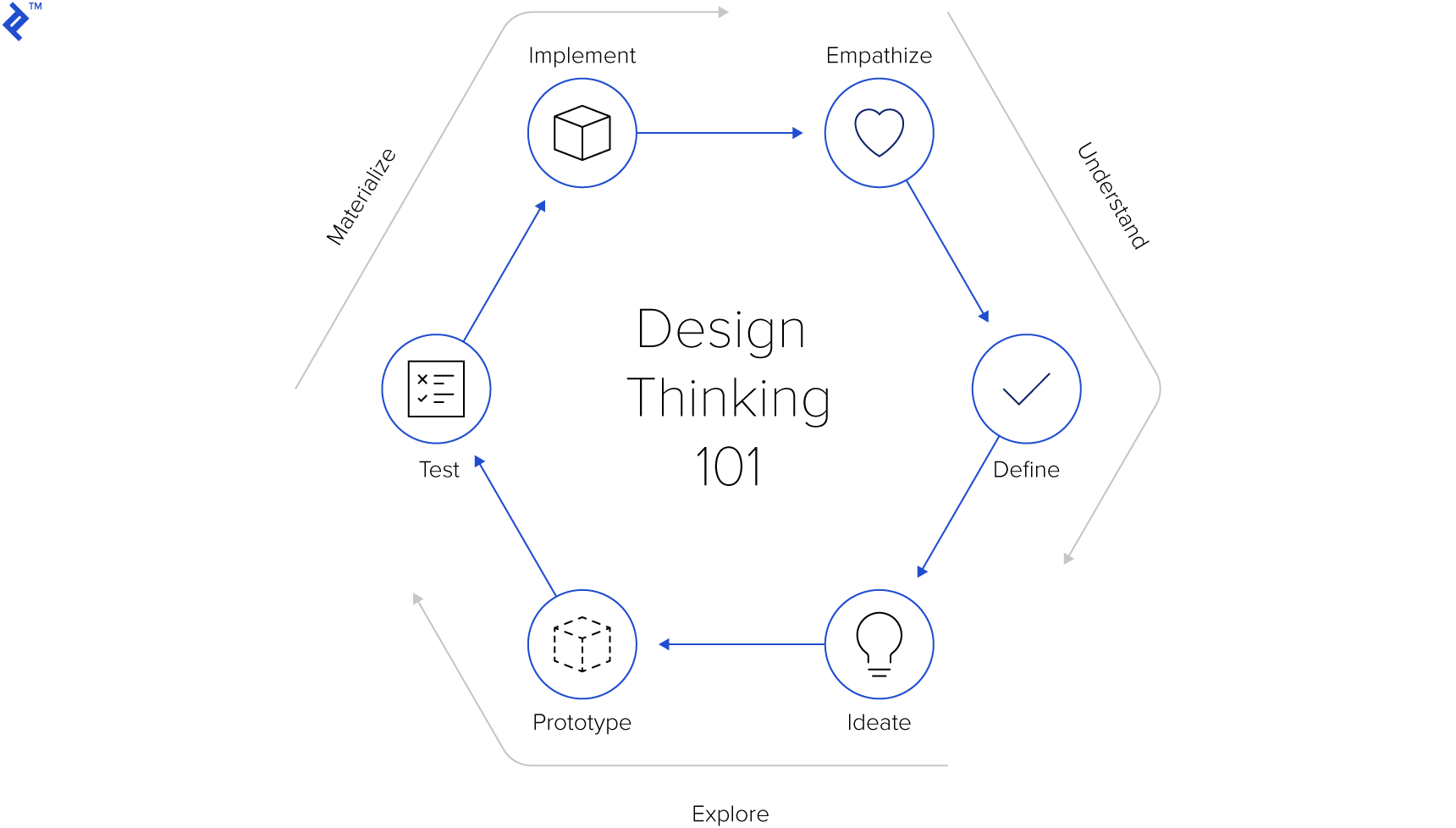 Diagram of Design Thinking phases.
