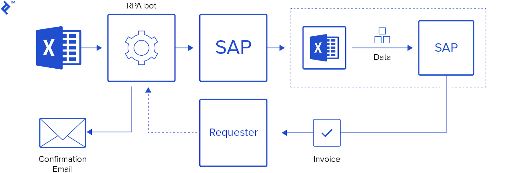 Robotic Process Automation for Project Managers | Toptal®