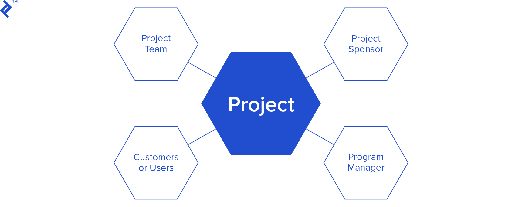 Key stakeholders during the initial phase of project takeover