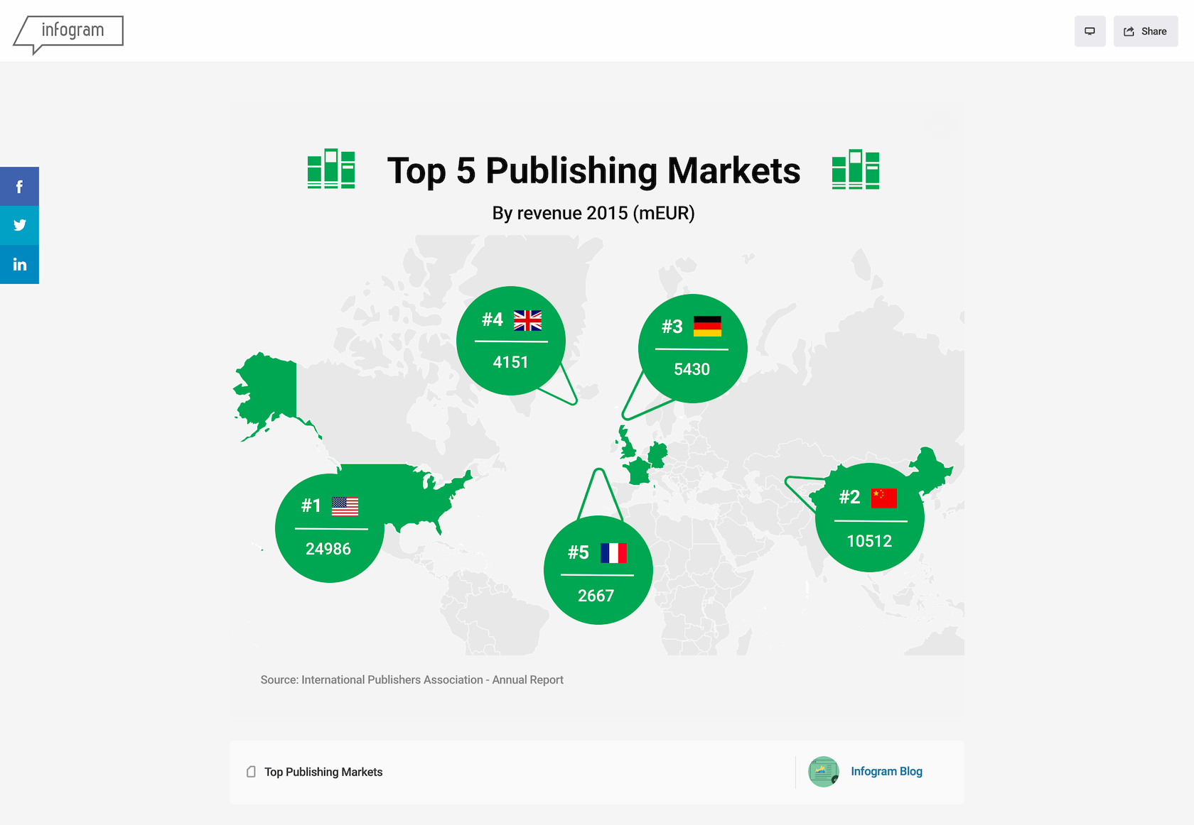 An Overview of the Best Data Visualization Tools | Toptal®
