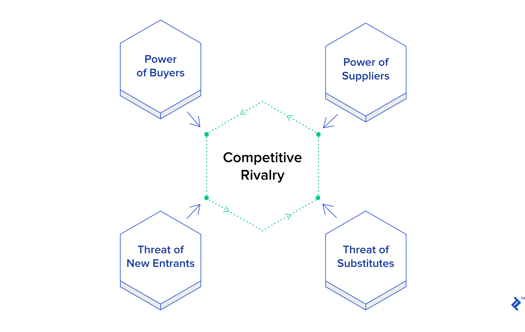 Industry Analysis and Porter’s Five Forces: A Deeper Look at Buyer Power