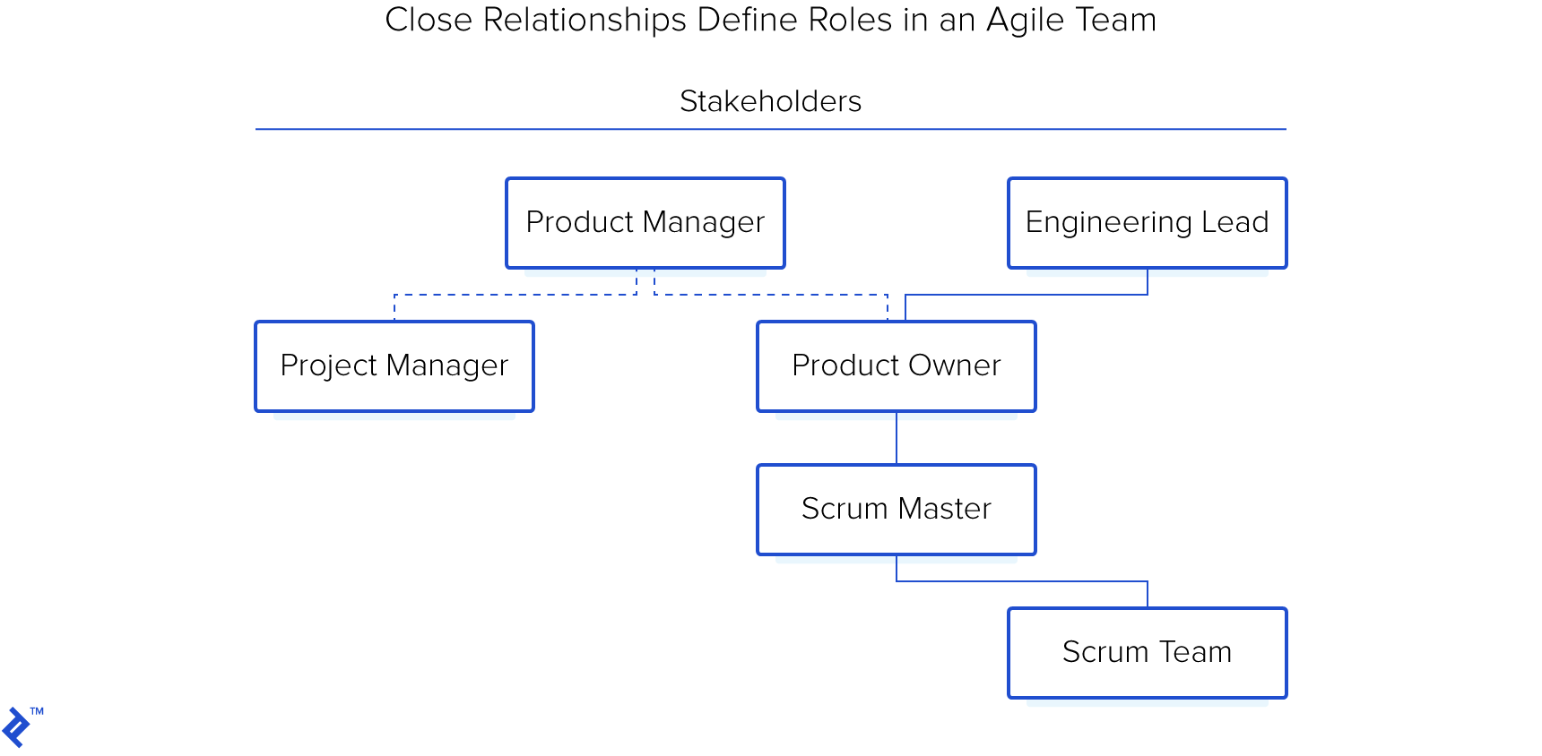 Close relationships define roles in an agile team.