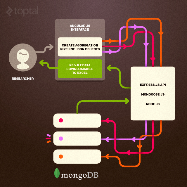 MongoDB Tutorial: A Simple Business Intelligence Platform | Toptal®