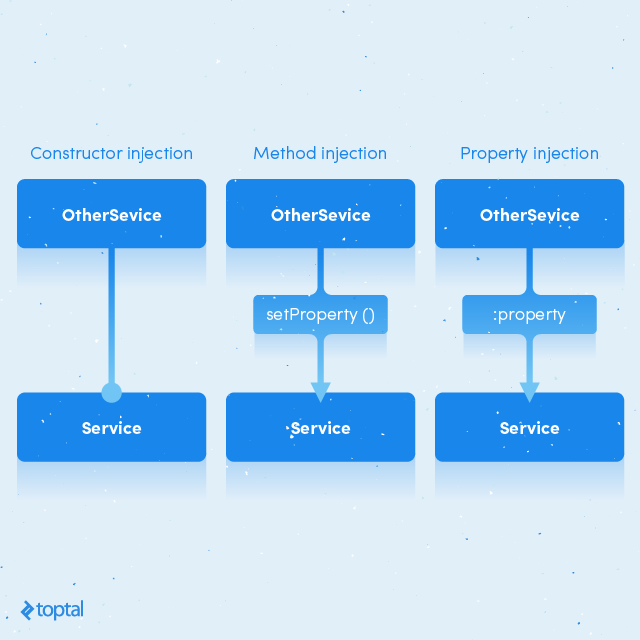True Dependency Injection in Symfony2 Application | Toptal®