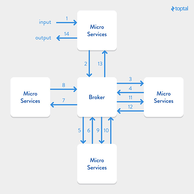 Guide How to Setup a Microservices Architecture Toptal®